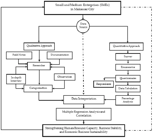 Figure 2. Sequential qualitative–quantitative approaches. Source: Authors’ elaboration
