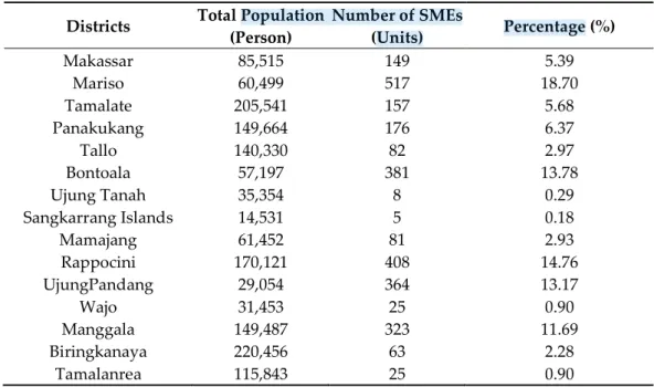 Table 1 shows the small and medium enterprises (SMEs) in Makassar City. The dom- dom-inant developing SMEs are located in Mariso District, as much as 18.70%, Rappocini  Dis-trict, as much as 14.76%, Bontoala DisDis-trict, as much as 13.78%, and UjungPandan