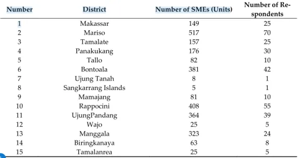 Table 2. Number of respondents of small and medium enterprises (SMEs) in Makassar City