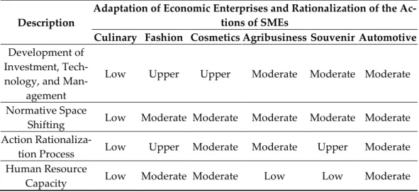 Table 3. Comparison of adaptation processes, shifting normative spaces, and rationalizing pro- pro-cesses for SMEs’ actions