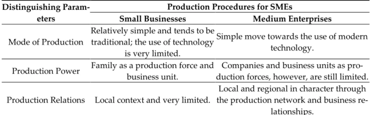 Table 4. Differences in production modes and SME business management.
