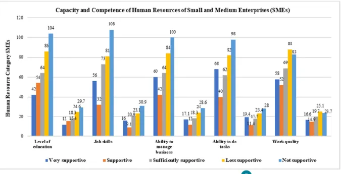 Figure 5. Capacity and competence of human resources for SMEs in Makassar City. Source: Primary data