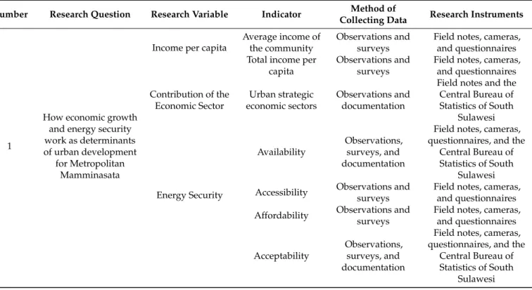 Table 2. Summary of research data and data collection methods.