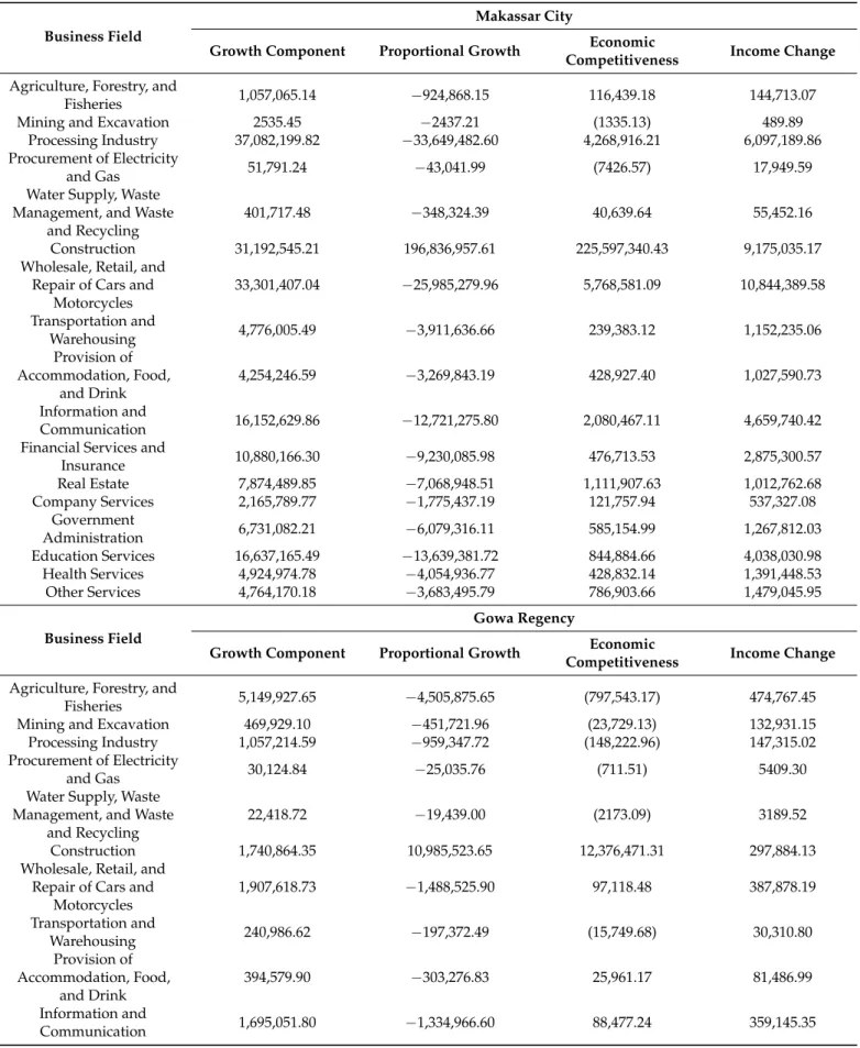 Table 6. Urban economic growth of the Metropolitan Mamminasata.