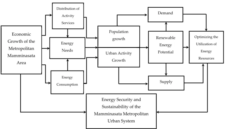 Figure 1. Conceptual framework for economic evaluation, use of renewable energy, and sustainable urban development  Mamminasata Metropolitan