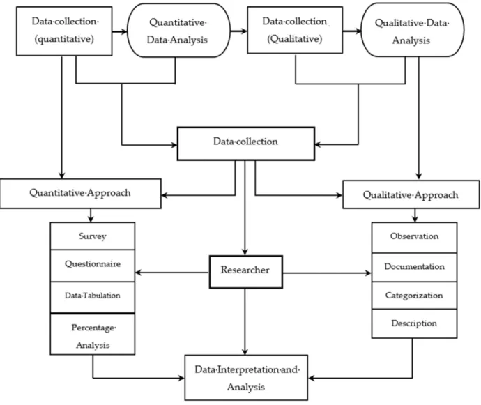 Figure 2. Sequential explanatory research design. Source: Author’s elaboration. 