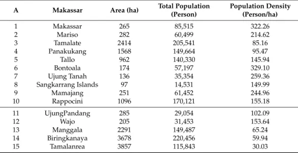Table 1. Population values for the Metropolitan Mamminasata area in 2019.