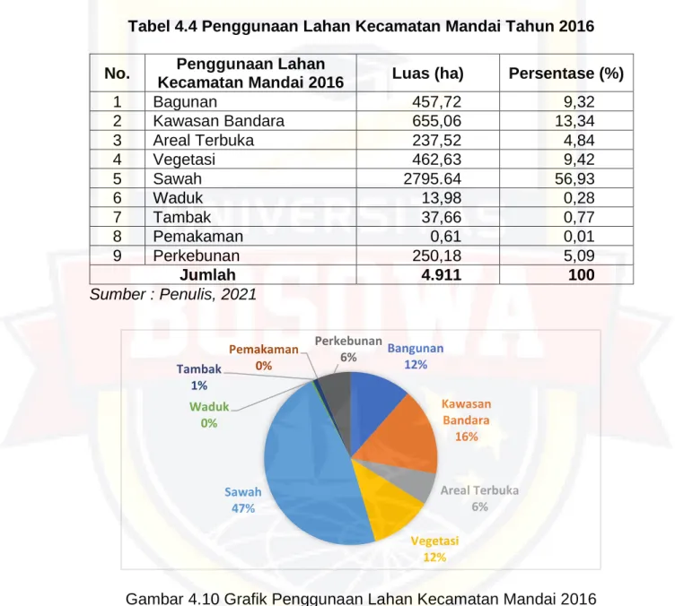 PEMANFAATAN RUANG TERBUKA HIJAU DI KECAMATAN MANDAI KABUPATEN MAROS