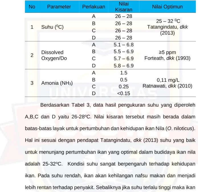 Tabel 3. Kisaran Parameter Kualitas Air Selama Penelitian.  