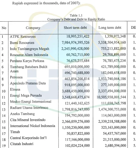 Table I.I Comoanv's Debt and Debt to Equitv Ratio 