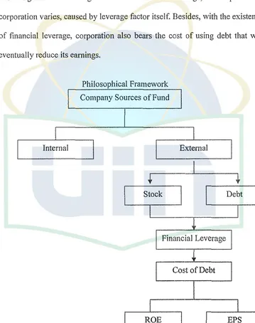 Figure 2.3 Corporation's capital scheme philosophical framework 