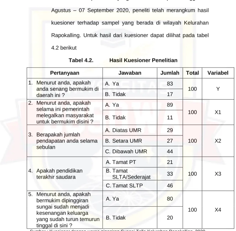 Tabel 4.2.  Hasil Kuesioner Penelitian 