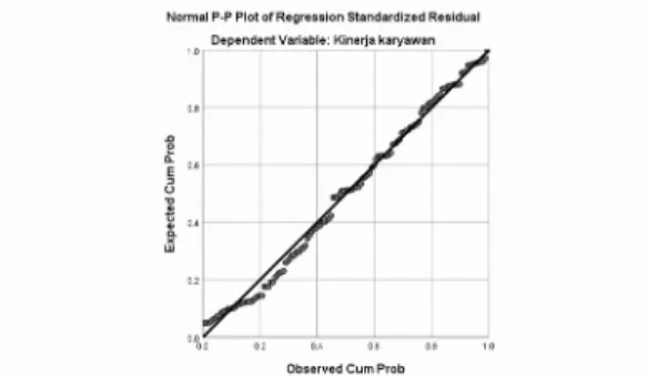 Gambar 4. Uji Normalitas P-P Plot