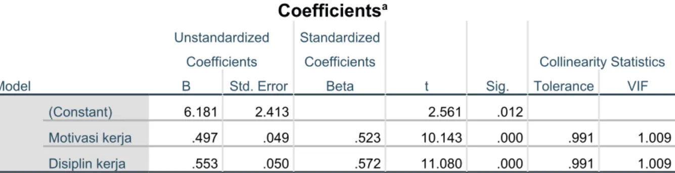 Tabel 6. Uji Multikolinearitas Coefficients a