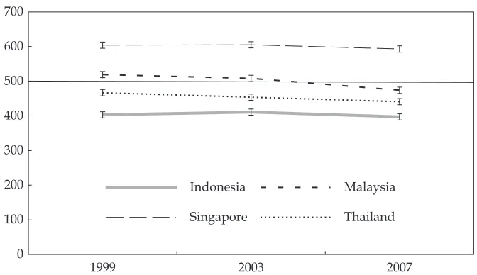 FIGURE 7 TIMSS Mathematics Scoresa