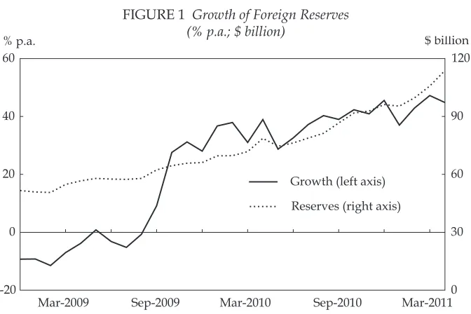 FIGURE 1 Growth of Foreign Reserves (% p.a.; $ billion)