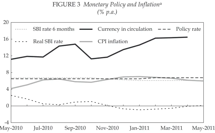 FIGURE 3 Monetary Policy and Inlationa (% p.a.)