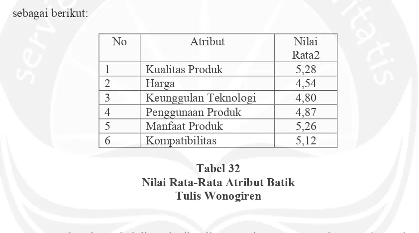 Tabel 32 Nilai Rata-Rata Atribut Batik  