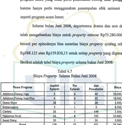 Biaya Tabel 4.7 Property Selama Bulan Juni 2008 
