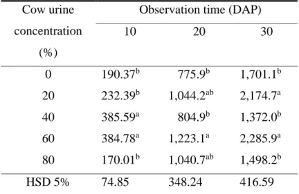 Table 3. The average leaf area at ages of 10, 20, and 30 DAP  Cow urine 