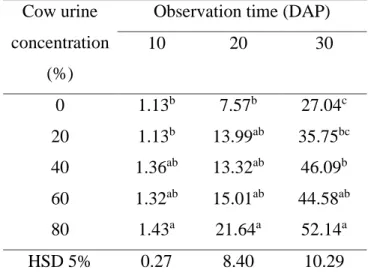 Table 4. The average dry weight of mustard plants at ages of 10, 20, and 30 DAP  Cow urine 