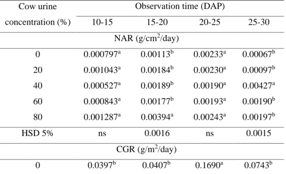 Table 4 shows that 80% application of cow urine results in higher dry weight per plant
