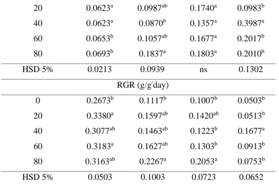 Table 5 shows that cow urine application can increase mustard plants' NAR, CGR, and  RGR