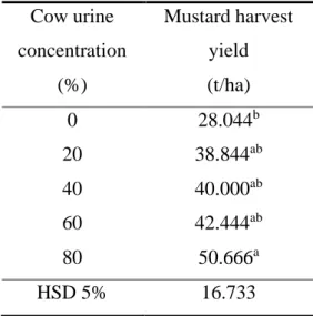 Table 6. The average harvest yield/ha  Cow urine 