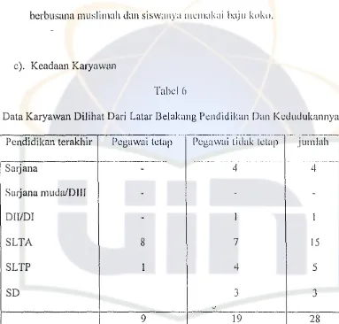 Tabel (,Data Karyawan Dilihat Dari LataI' Belakang Pcndidikan Dan Kcdlldllknnnya