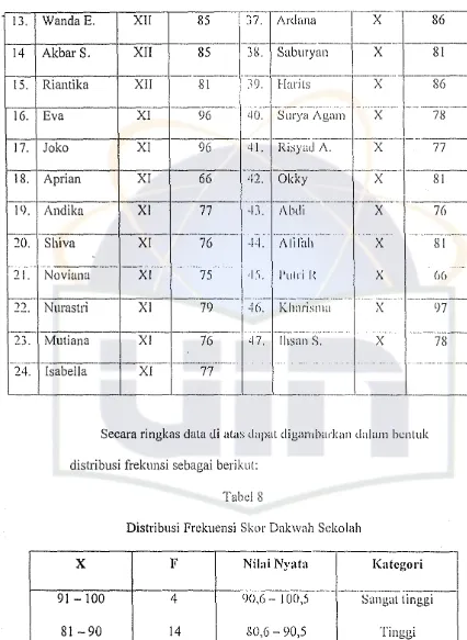 Tabel 8Distribusi Frekuensi Skor Dakwah Sekolah