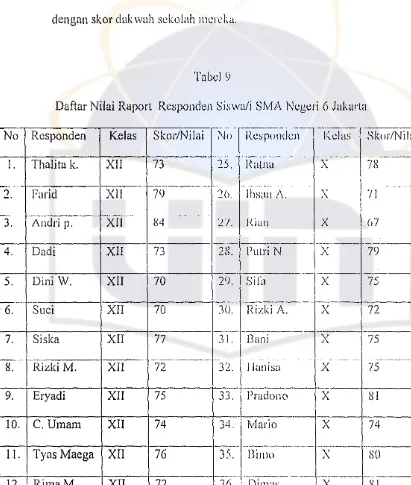Daftar Nilai Raport Responden Siswa/iTabel 9 SMA Ncgeri 6 Jakarta
