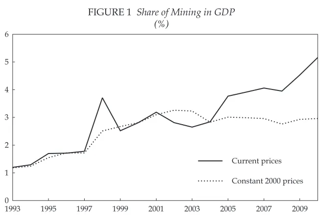 FIGURE 1 Share of Mining in GDP (%)