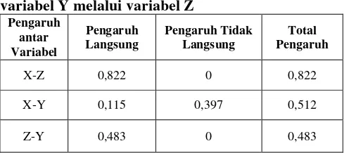 Tabel 5. Hasil Analisis Inderect Effect terhadap variabel Y melalui variabel Z 