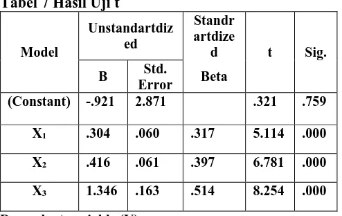 Tabel 6 Hasil Uji F Model 