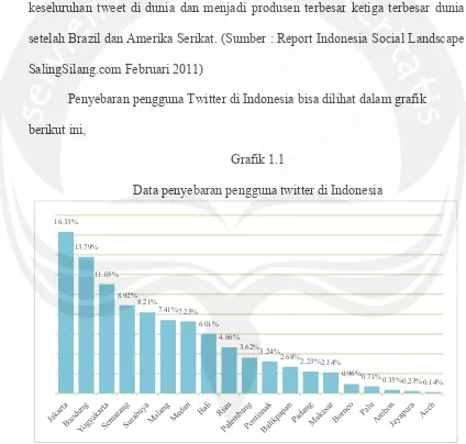 Grafik 1.1 Data penyebaran pengguna twitter di Indonesia 