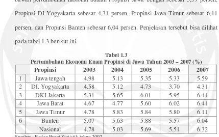 Tabel 1.3 Pertumbuhan Ekonomi Enam Propinsi di Jawa Tahun 2003 – 2007 (%) 