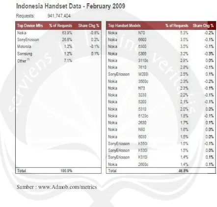 Tabel I Sumber : www.Admob.com/metrics 