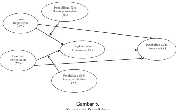 Gambar 5.Kerangka Pemikiran