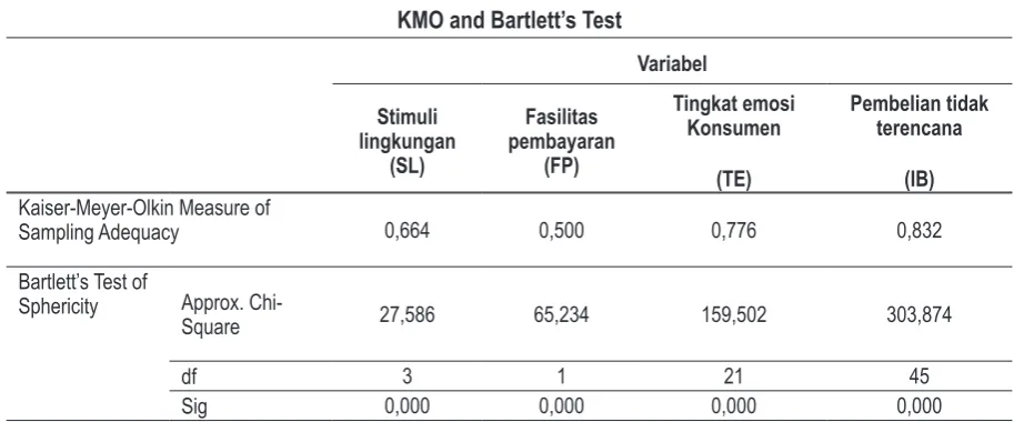 Tabel 3. Anti-image Matrices