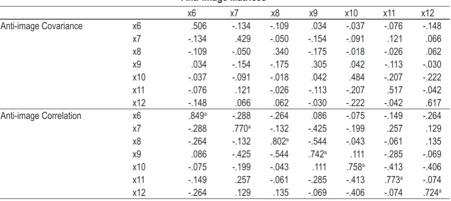 Tabel 5. Anti-image Matrices