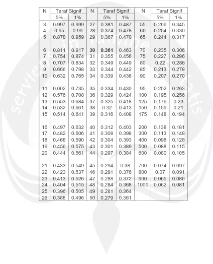 TABEL  NILAI - NILAI r PRODUCT MOMENT 