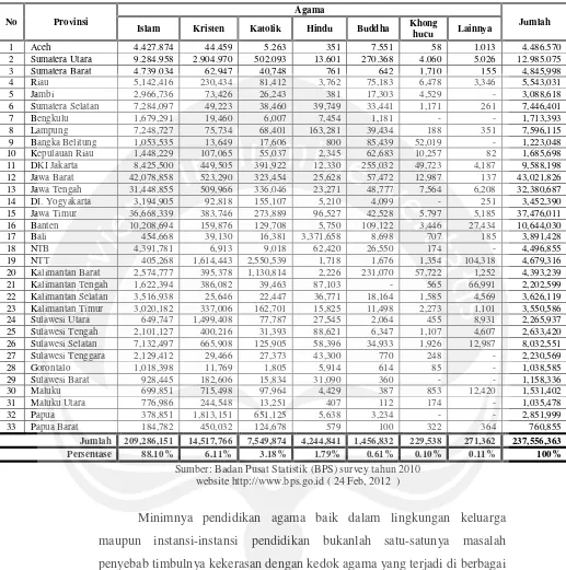 Tabel 1.1 Jumlah Penduduk Indonesia berdasarkan Agama Tahun 2010 