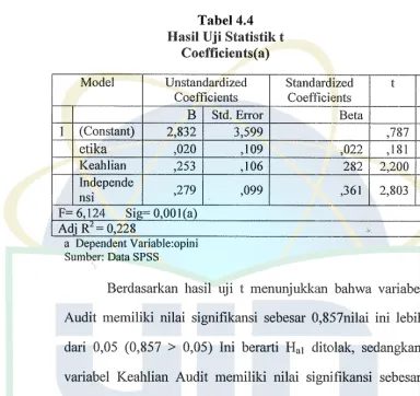 Tabel 4.4 Hasil Uji Statistik t 