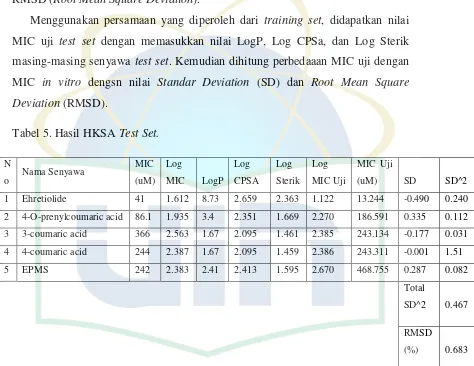 Tabel 5. Hasil HKSA Test Set. 