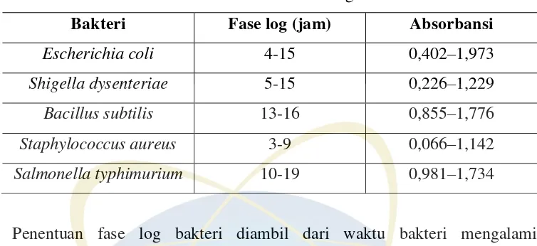Tabel 4.2. Waktu fase log bakteri 