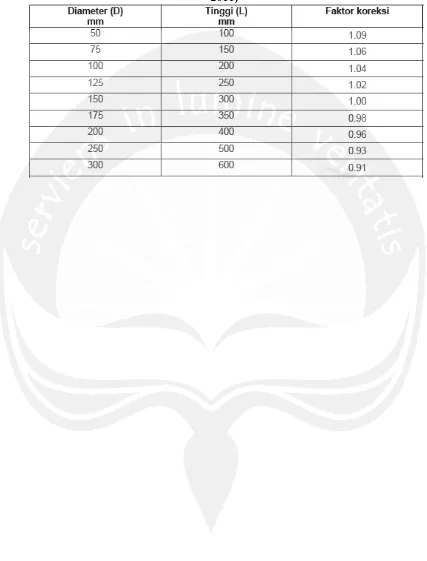 Tabel 3.1 Faktor Koreksi untuk Dimensi Silinder yang Bervariasi (SNI 1974-2011) 