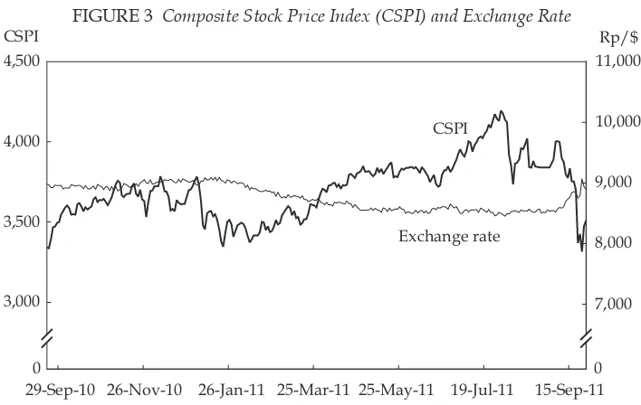 FIGURE 3 Composite Stock Price Index (CSPI) and Exchange Rate