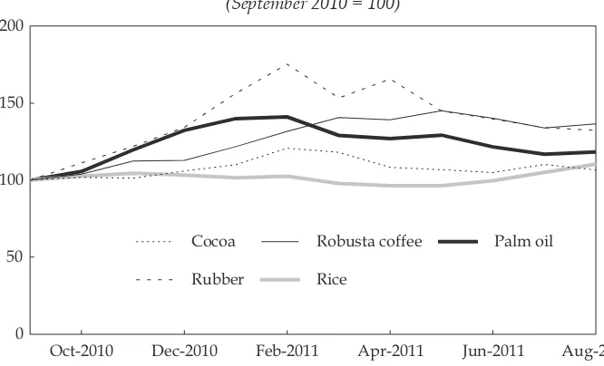 FIGURE 4a International Prices of Selected Mineral and Petroleum Commodities (September 2010 = 100)