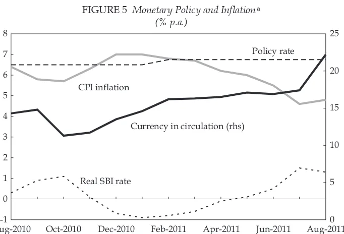 FIGURE 5 Monetary Policy and Inlationa  (% p.a.)