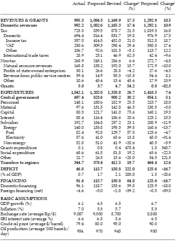 TABLE 4 Budgets for 2009, 2010 and 2011  (Rp trillion)